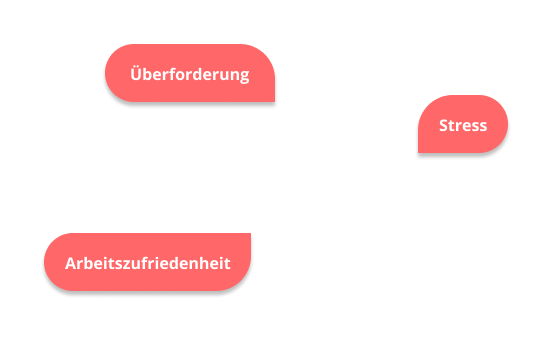 Beispiele für Unterpunkte zum Thema Auswirkungen